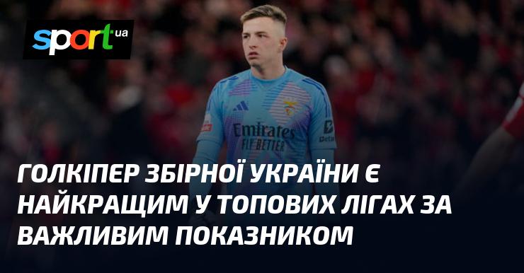 Воротар національної збірної України демонструє найвищі результати серед голкіперів у провідних лігах за ключовим критерієм.